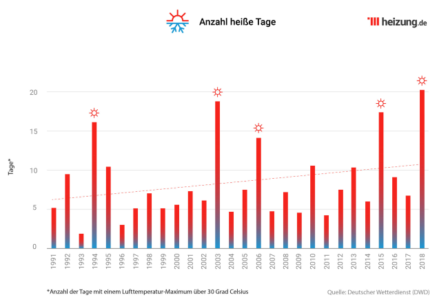 Heisse Tage Grafik